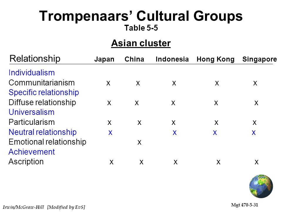 Trompenaars five relationship orientations